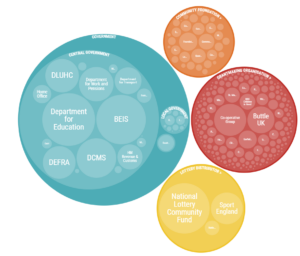 A packed circles diagram of funders who publish 360Giving grants data.