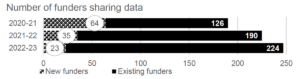 Bar shart showing the growing number of funders publishing data between 2020-21 and 2022-23